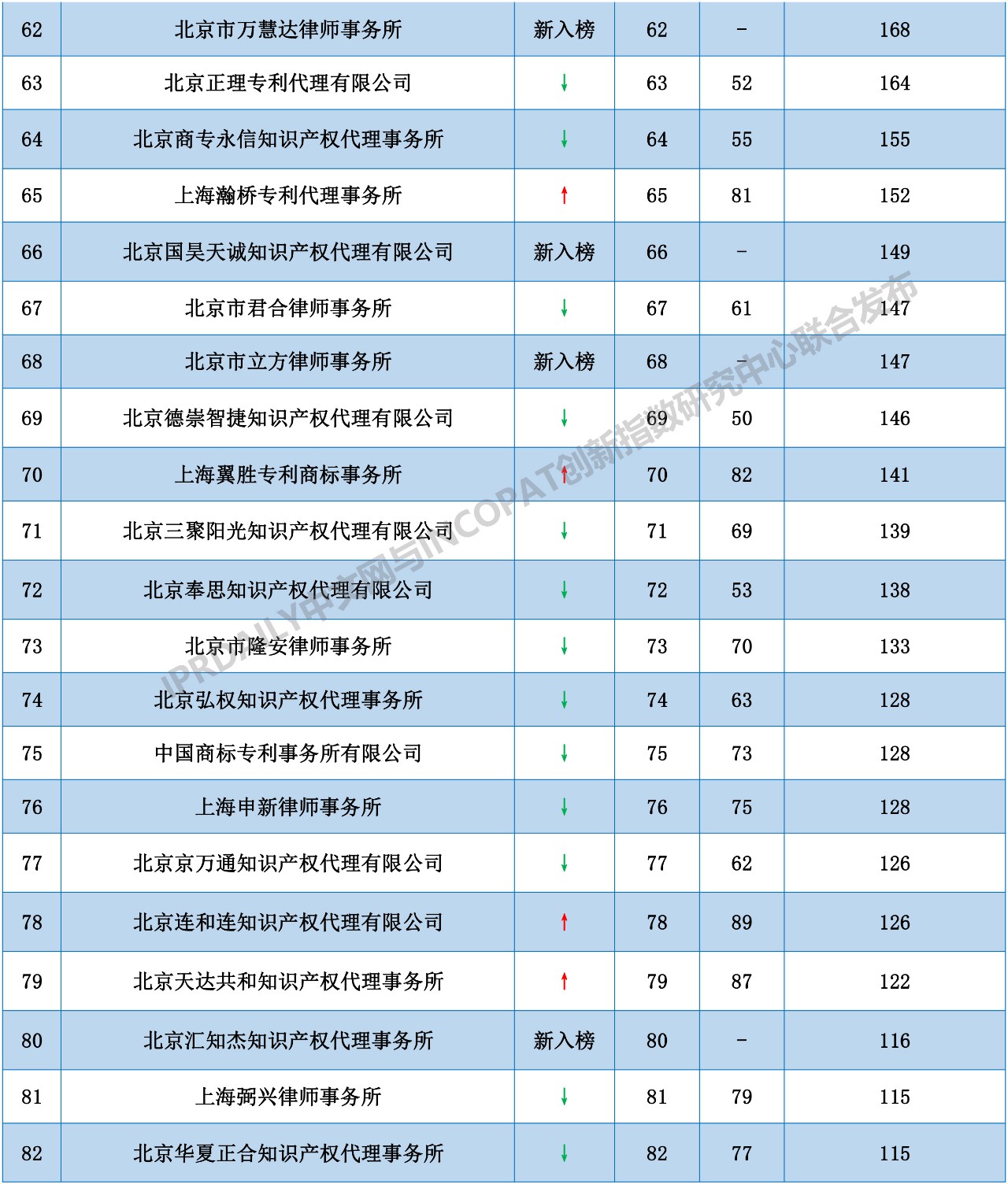 2018年全國(guó)代理機(jī)構(gòu)「PCT中國(guó)國(guó)家階段」涉外代理專利排行榜（TOP100）