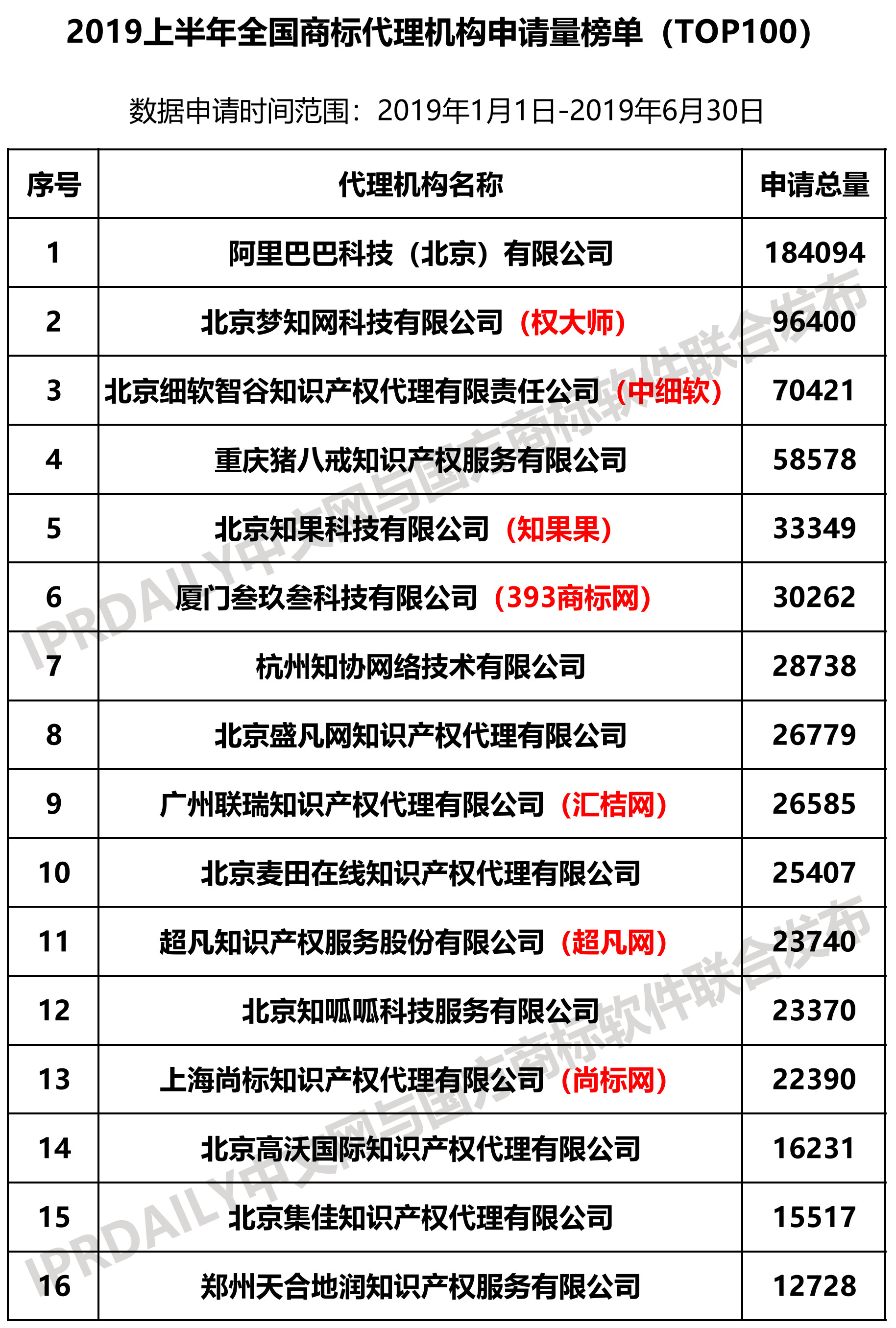 2019上半年全國商標代理機構(gòu)申請量榜單（TOP100）