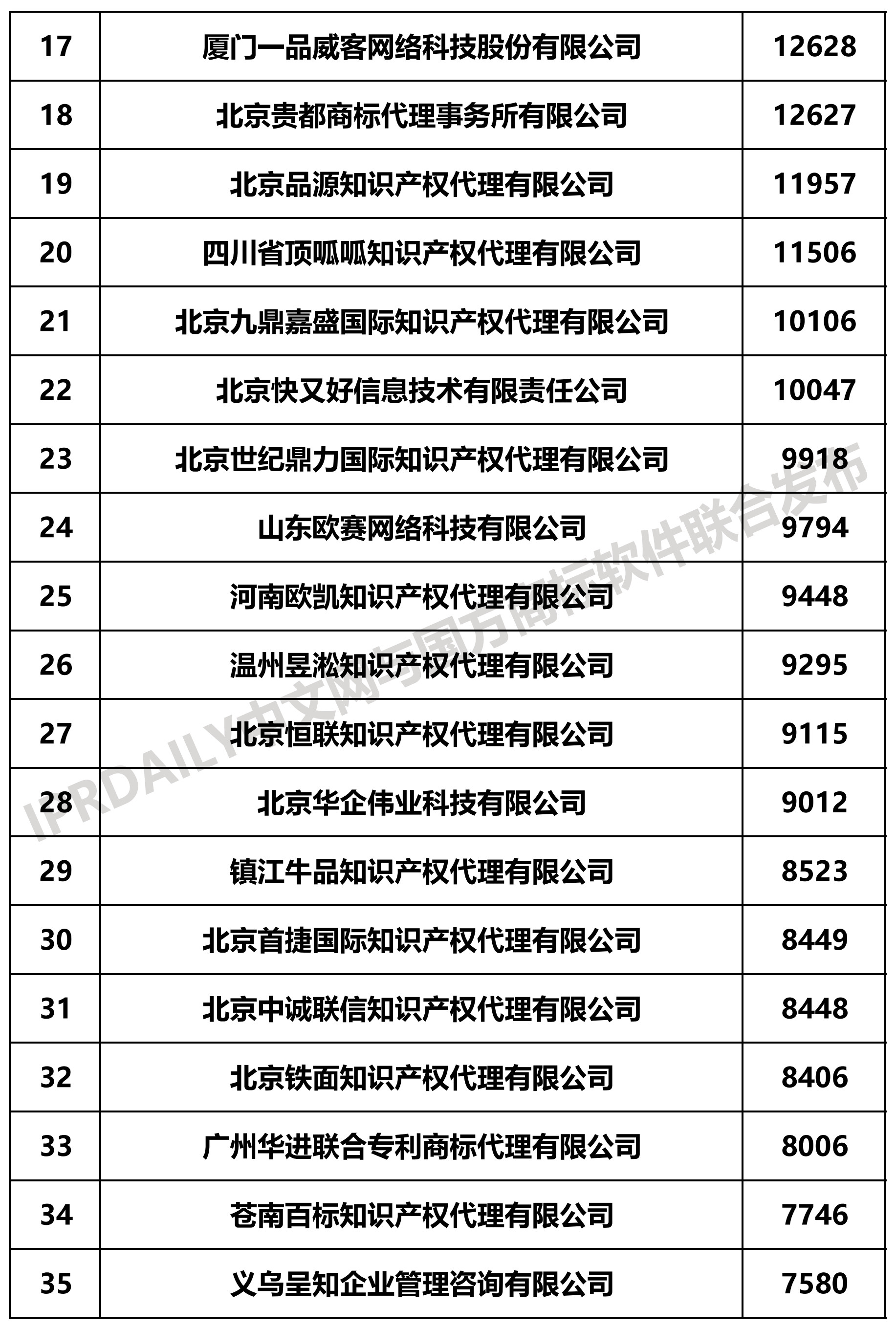 2019上半年全國商標代理機構(gòu)申請量榜單（TOP100）