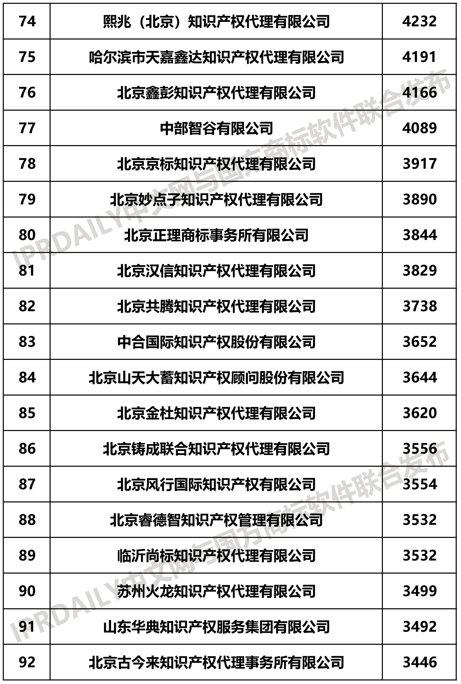 2019上半年全國商標代理機構(gòu)申請量榜單（TOP100）