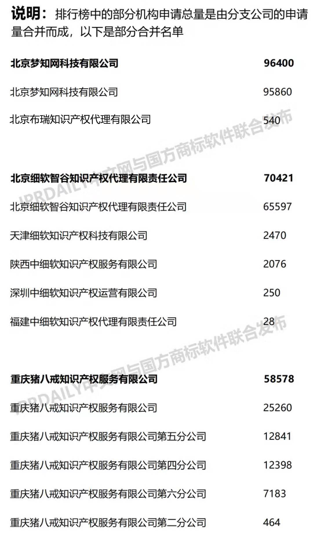 2019上半年全國商標代理機構(gòu)申請量榜單（TOP100）