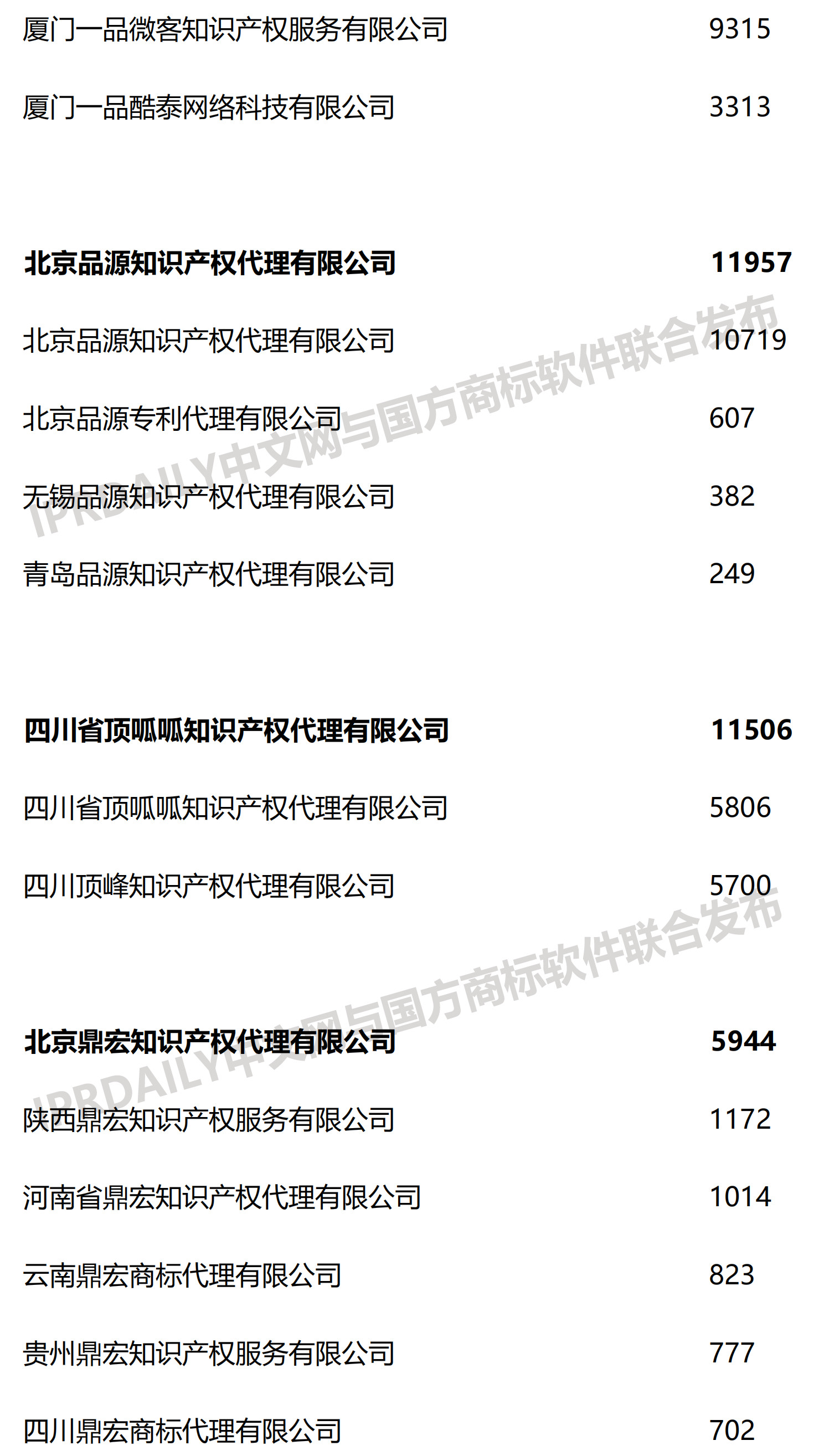 2019上半年全國商標代理機構(gòu)申請量榜單（TOP100）