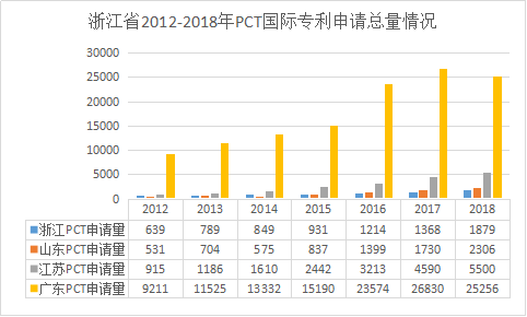 浙江省PCT國際專利申請的七個特點(diǎn)