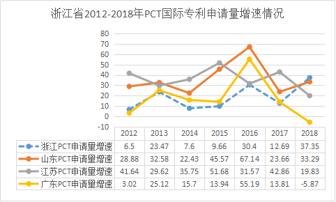 浙江省PCT國際專利申請的七個特點(diǎn)