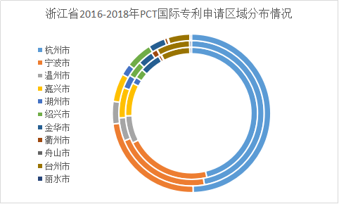 浙江省PCT國際專利申請的七個特點(diǎn)