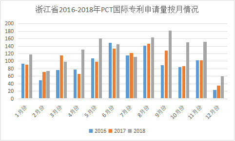 浙江省PCT國際專利申請的七個特點(diǎn)