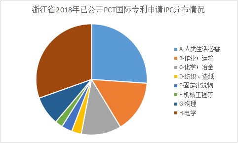 浙江省PCT國際專利申請的七個特點(diǎn)