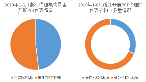 浙江省PCT國際專利申請的七個特點(diǎn)