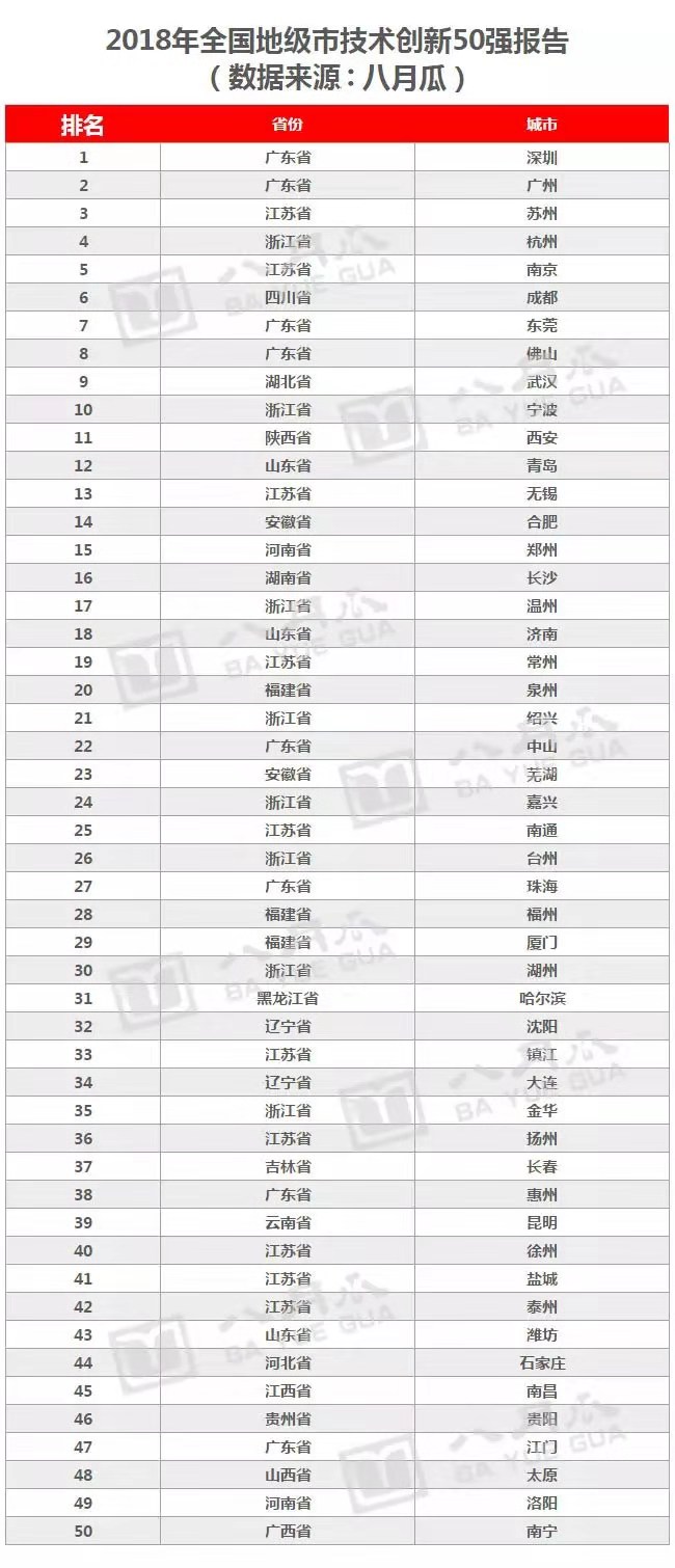 八月瓜發(fā)布2018全國地級市技術(shù)創(chuàng)新50強(qiáng)報(bào)告