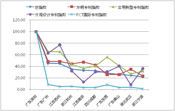 八月瓜發(fā)布2018全國地級市技術(shù)創(chuàng)新50強(qiáng)報(bào)告