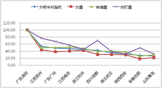 八月瓜發(fā)布2018全國地級市技術(shù)創(chuàng)新50強(qiáng)報(bào)告