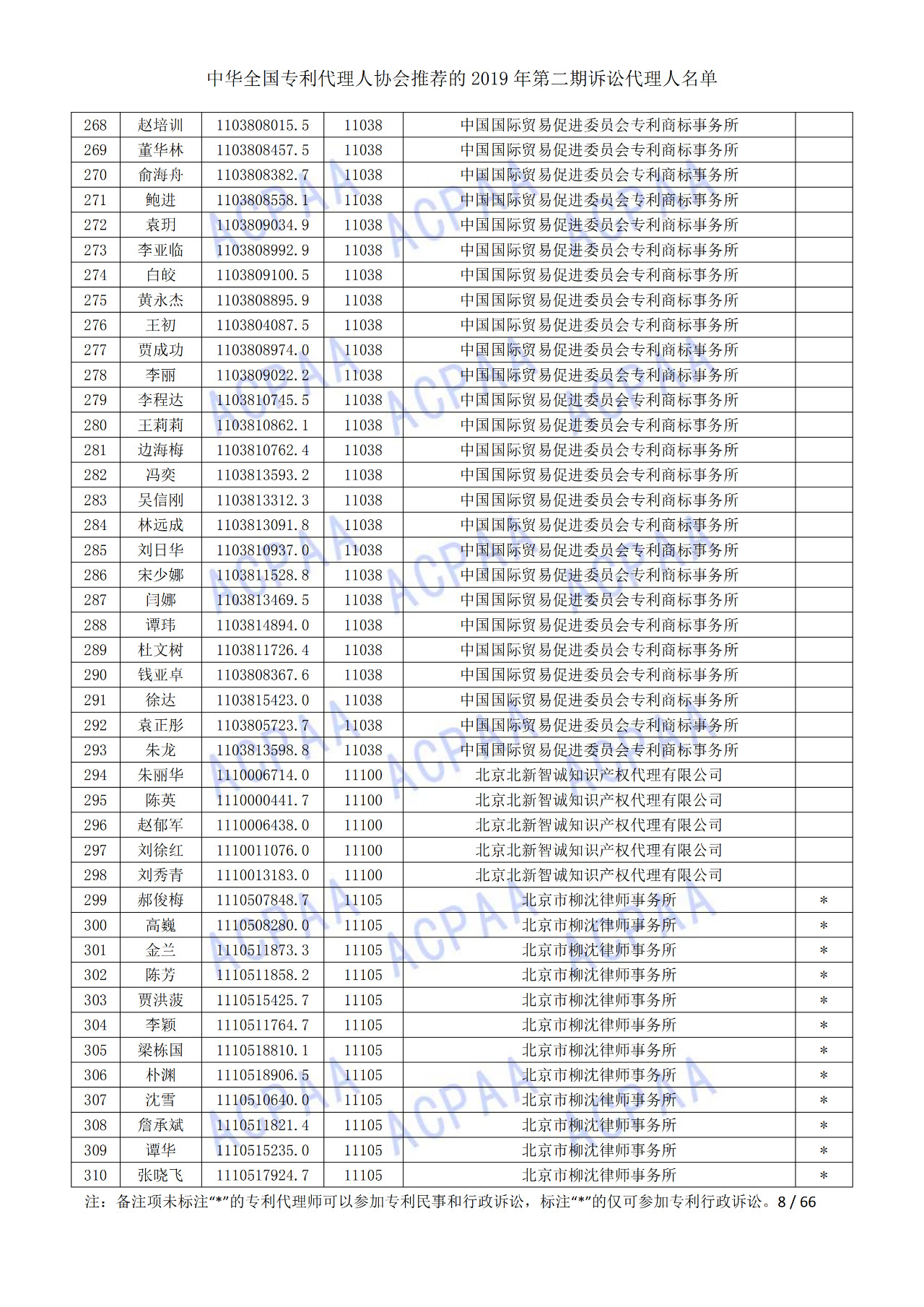 中華全國專利代理人協(xié)會發(fā)布2019年第二期訴訟代理人名單