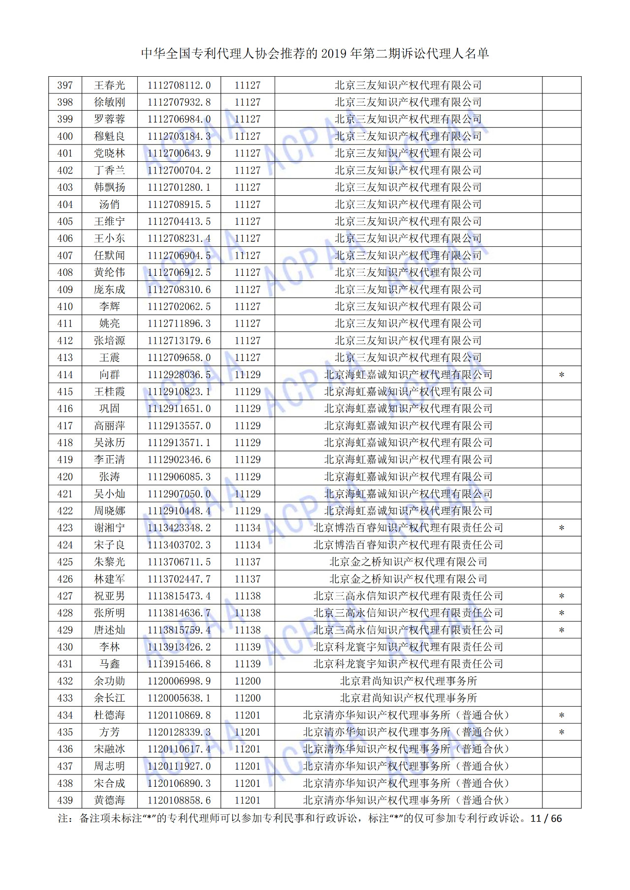 中華全國專利代理人協(xié)會發(fā)布2019年第二期訴訟代理人名單