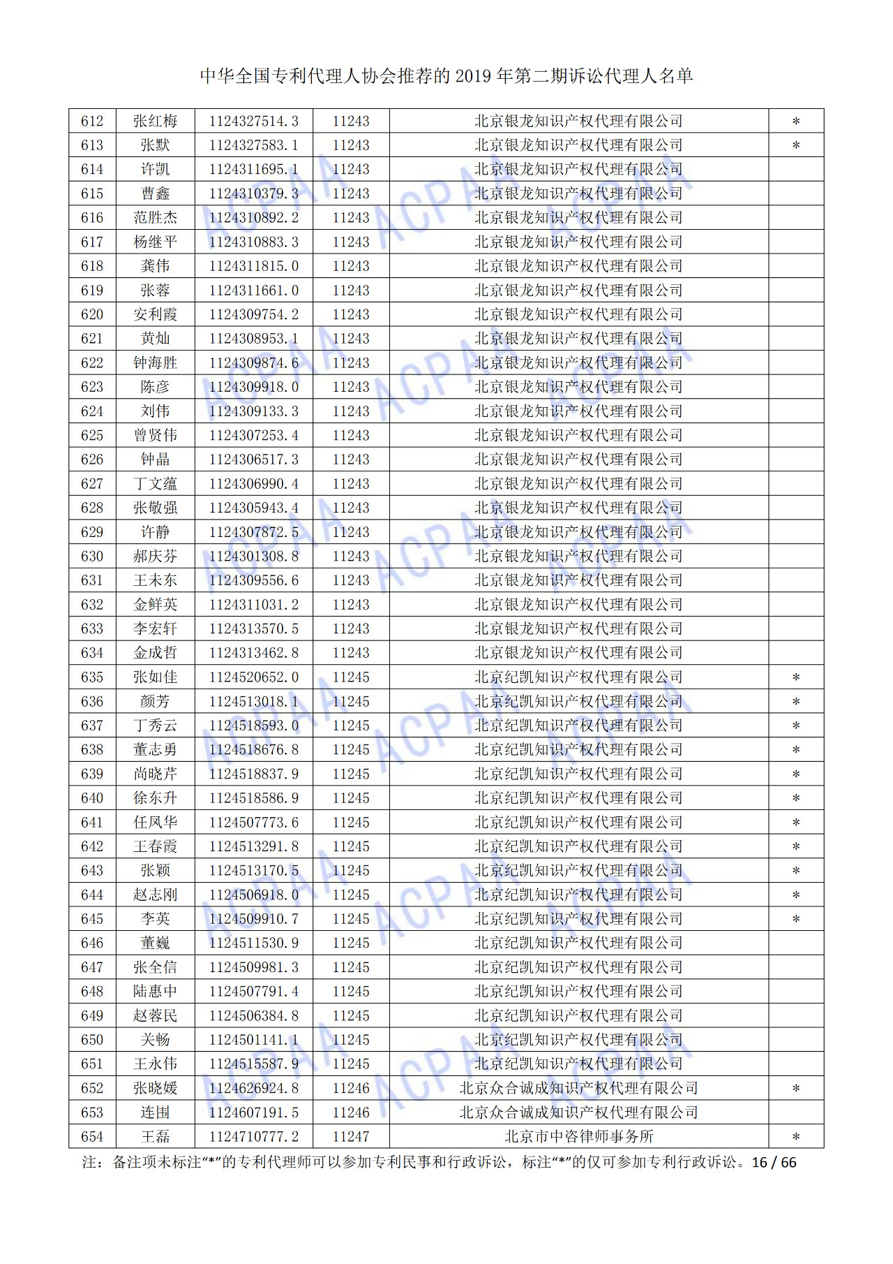 中華全國專利代理人協(xié)會發(fā)布2019年第二期訴訟代理人名單