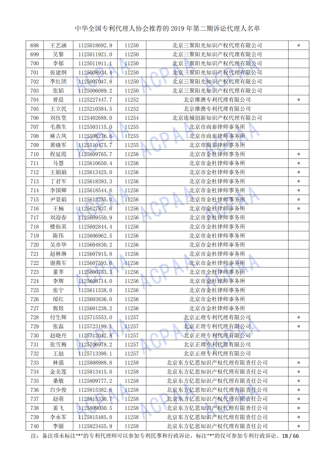 中華全國專利代理人協(xié)會發(fā)布2019年第二期訴訟代理人名單