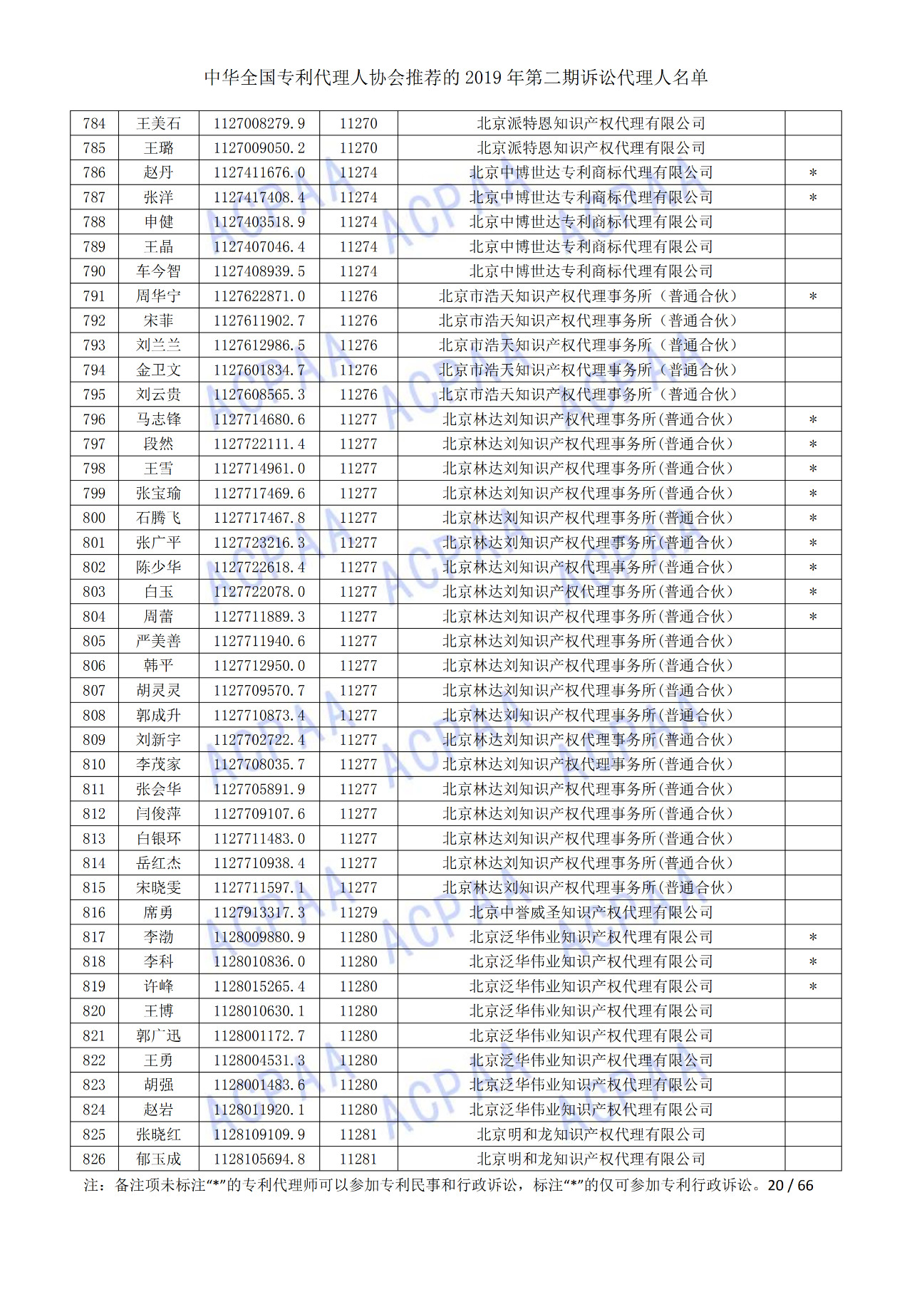 中華全國專利代理人協(xié)會發(fā)布2019年第二期訴訟代理人名單