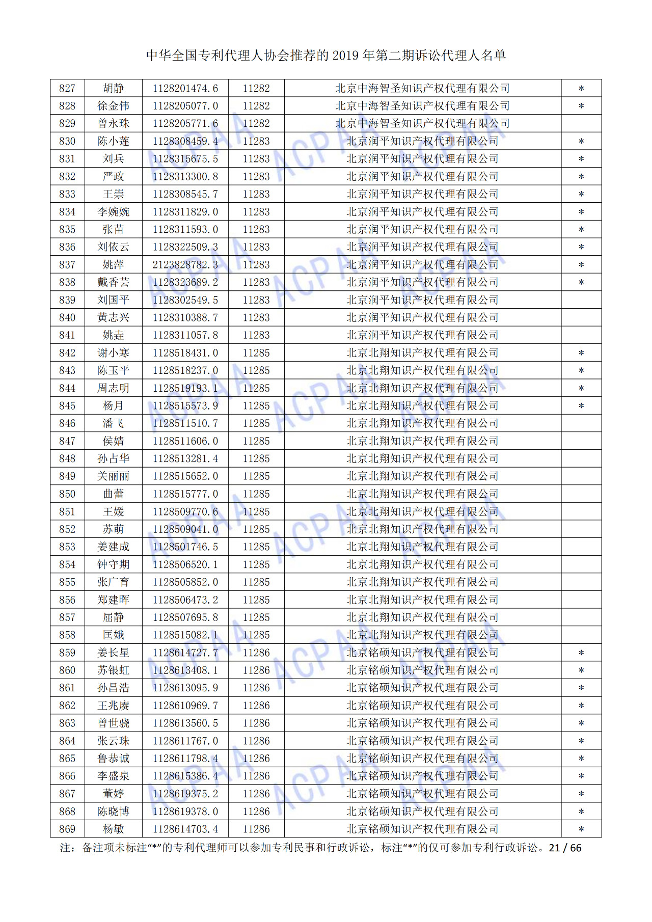 中華全國專利代理人協(xié)會發(fā)布2019年第二期訴訟代理人名單