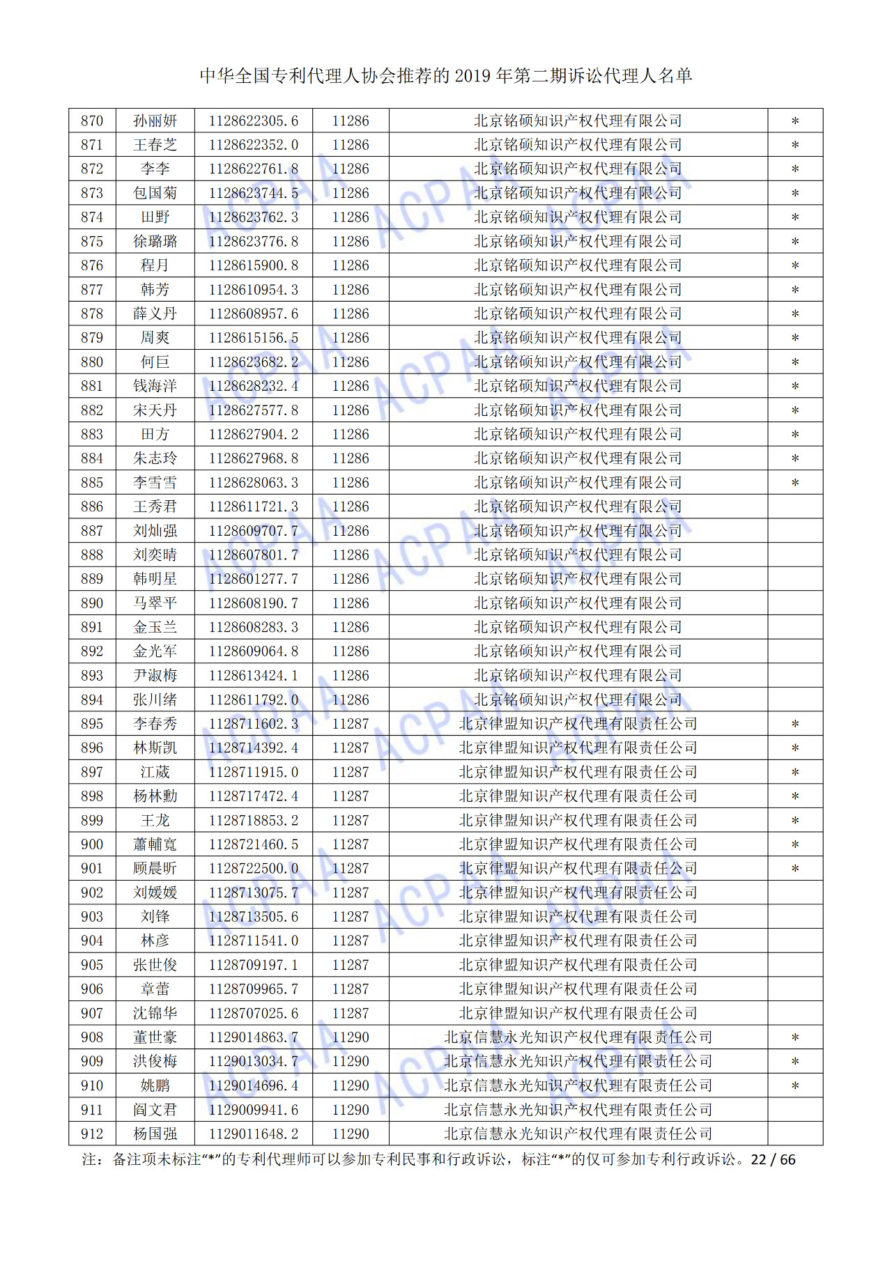 中華全國專利代理人協(xié)會發(fā)布2019年第二期訴訟代理人名單