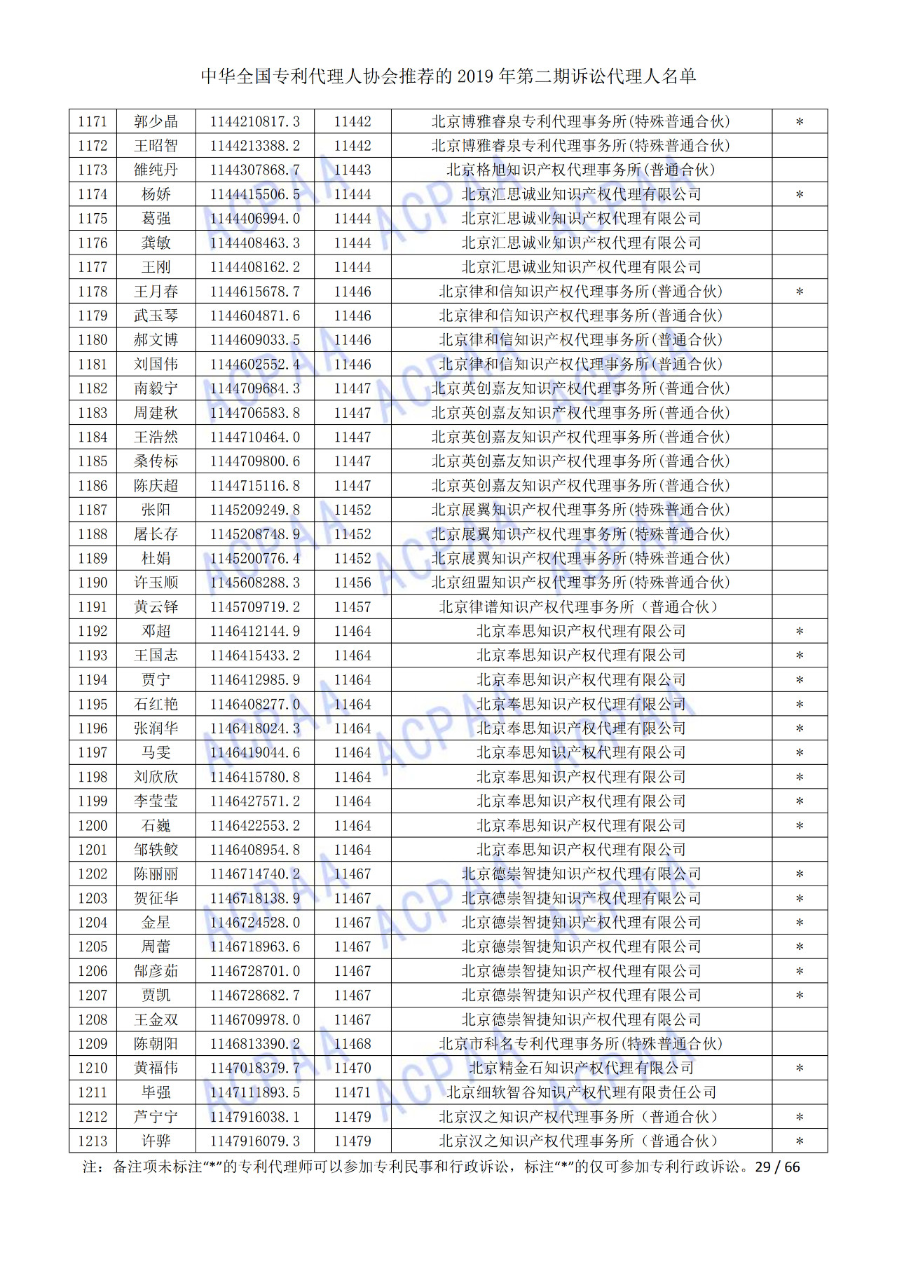 中華全國專利代理人協(xié)會發(fā)布2019年第二期訴訟代理人名單