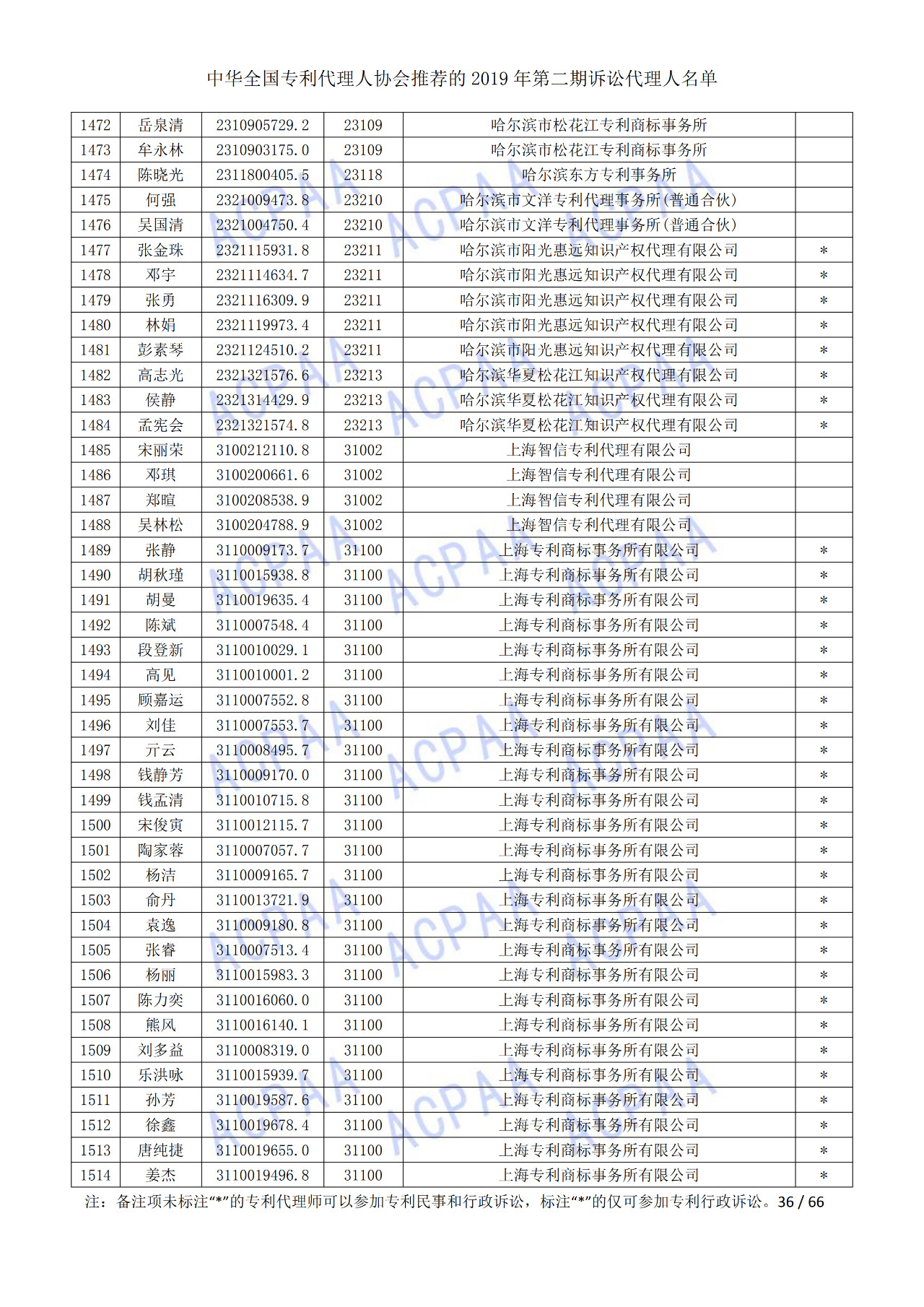 中華全國專利代理人協(xié)會發(fā)布2019年第二期訴訟代理人名單