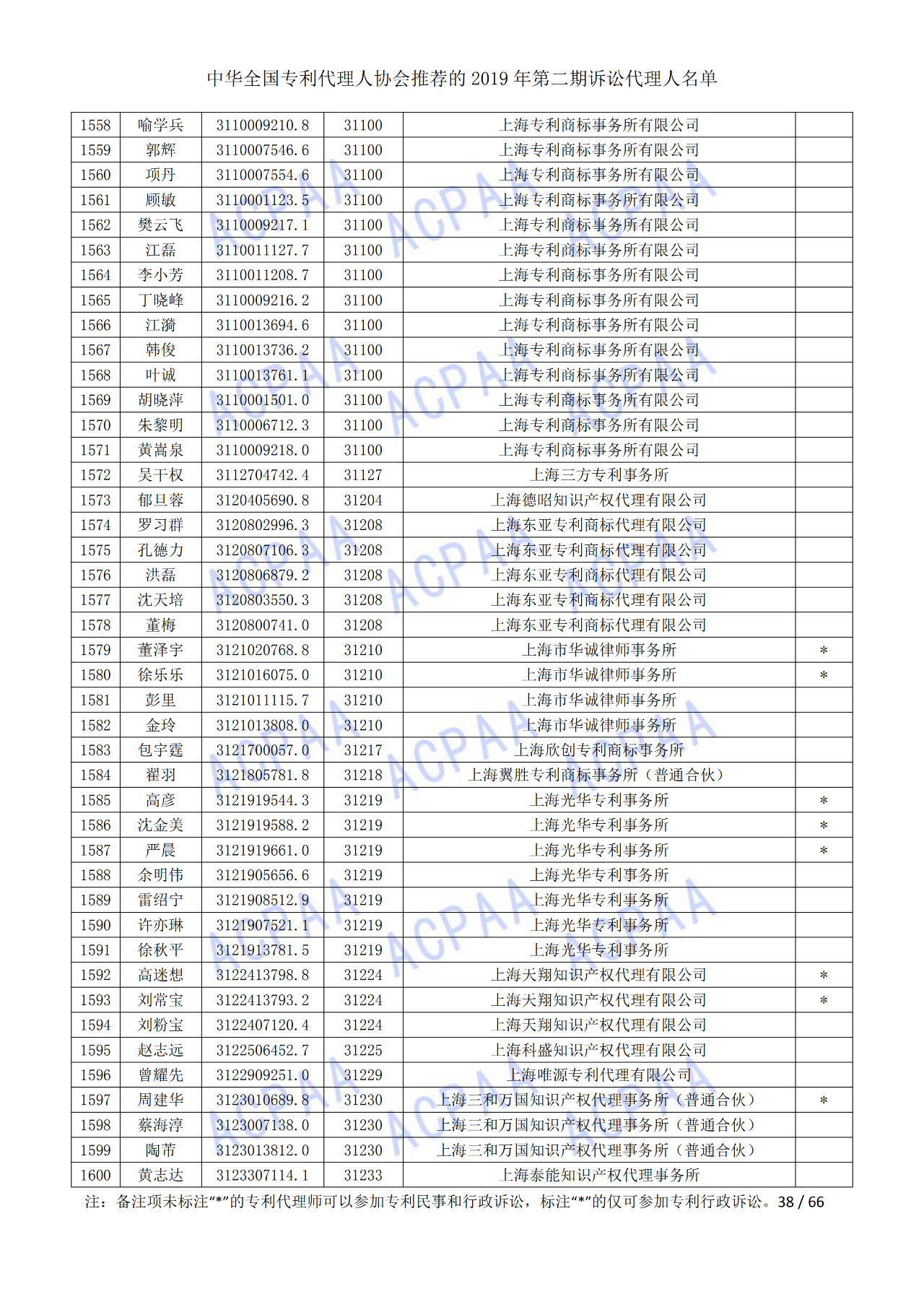 中華全國專利代理人協(xié)會發(fā)布2019年第二期訴訟代理人名單