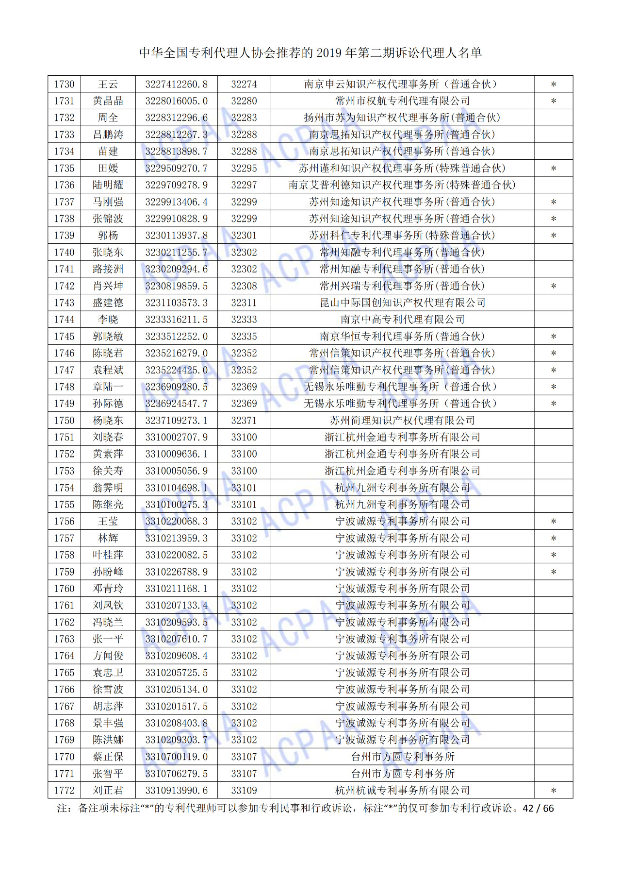 中華全國專利代理人協(xié)會發(fā)布2019年第二期訴訟代理人名單