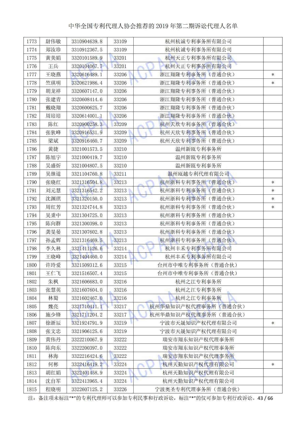 中華全國專利代理人協(xié)會發(fā)布2019年第二期訴訟代理人名單