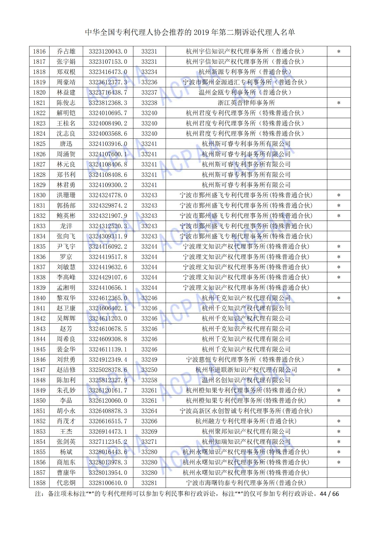 中華全國專利代理人協(xié)會發(fā)布2019年第二期訴訟代理人名單