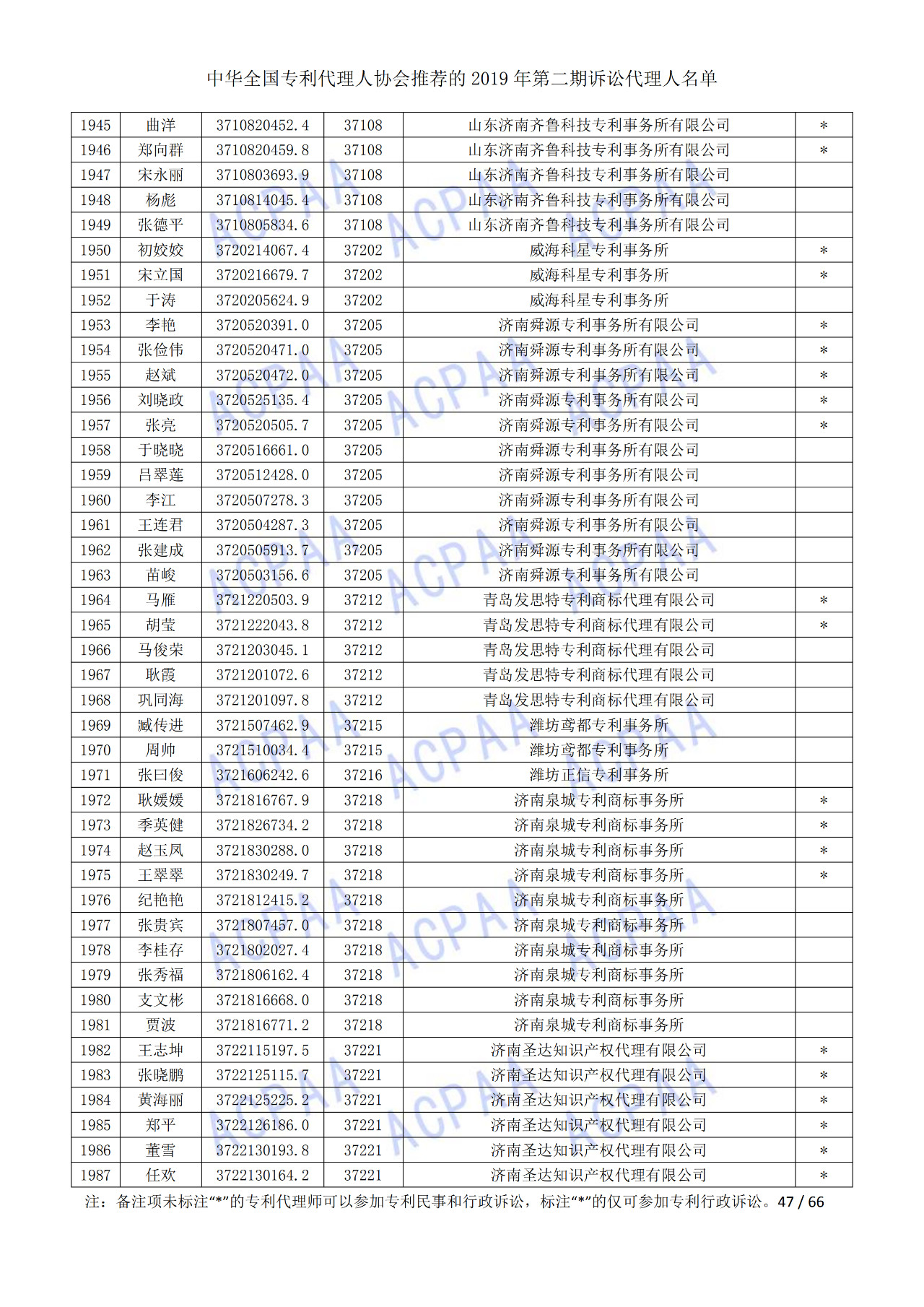 中華全國專利代理人協(xié)會發(fā)布2019年第二期訴訟代理人名單