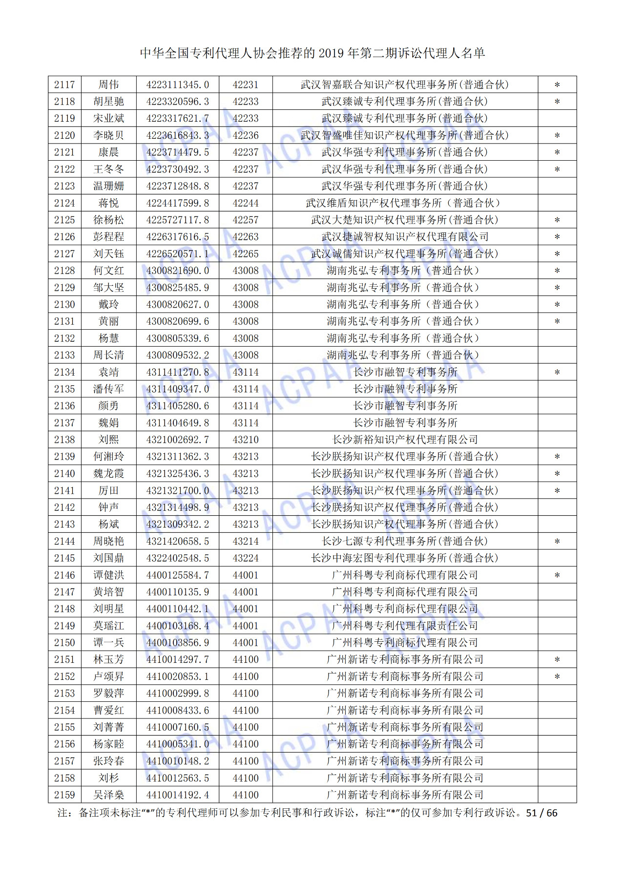 中華全國專利代理人協(xié)會發(fā)布2019年第二期訴訟代理人名單