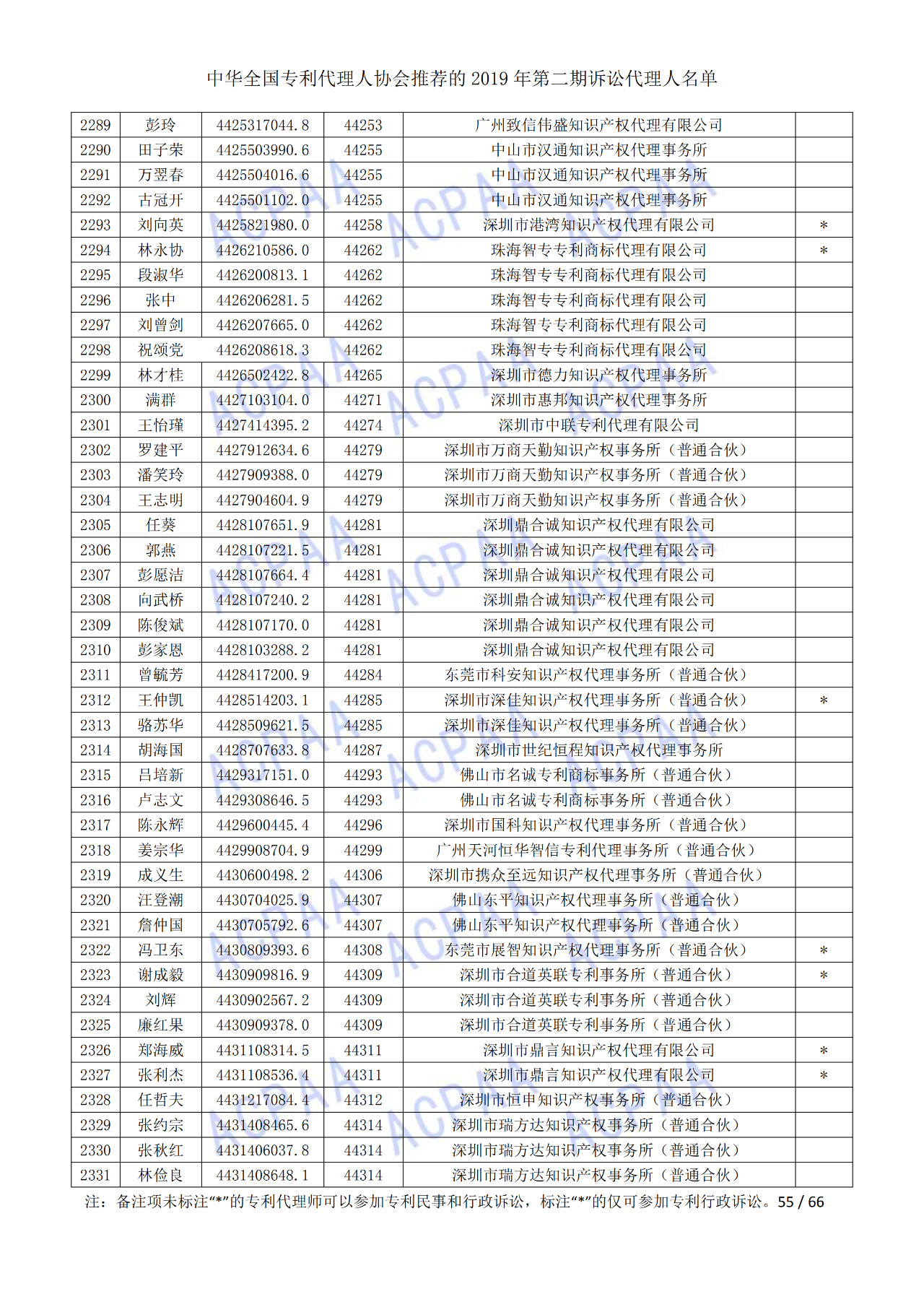 中華全國專利代理人協(xié)會發(fā)布2019年第二期訴訟代理人名單