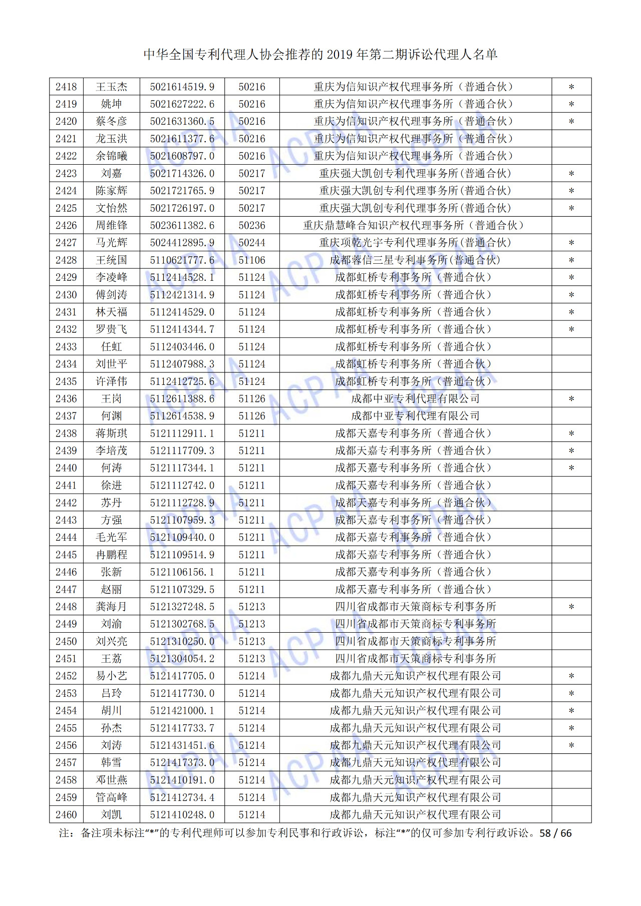 中華全國專利代理人協(xié)會發(fā)布2019年第二期訴訟代理人名單