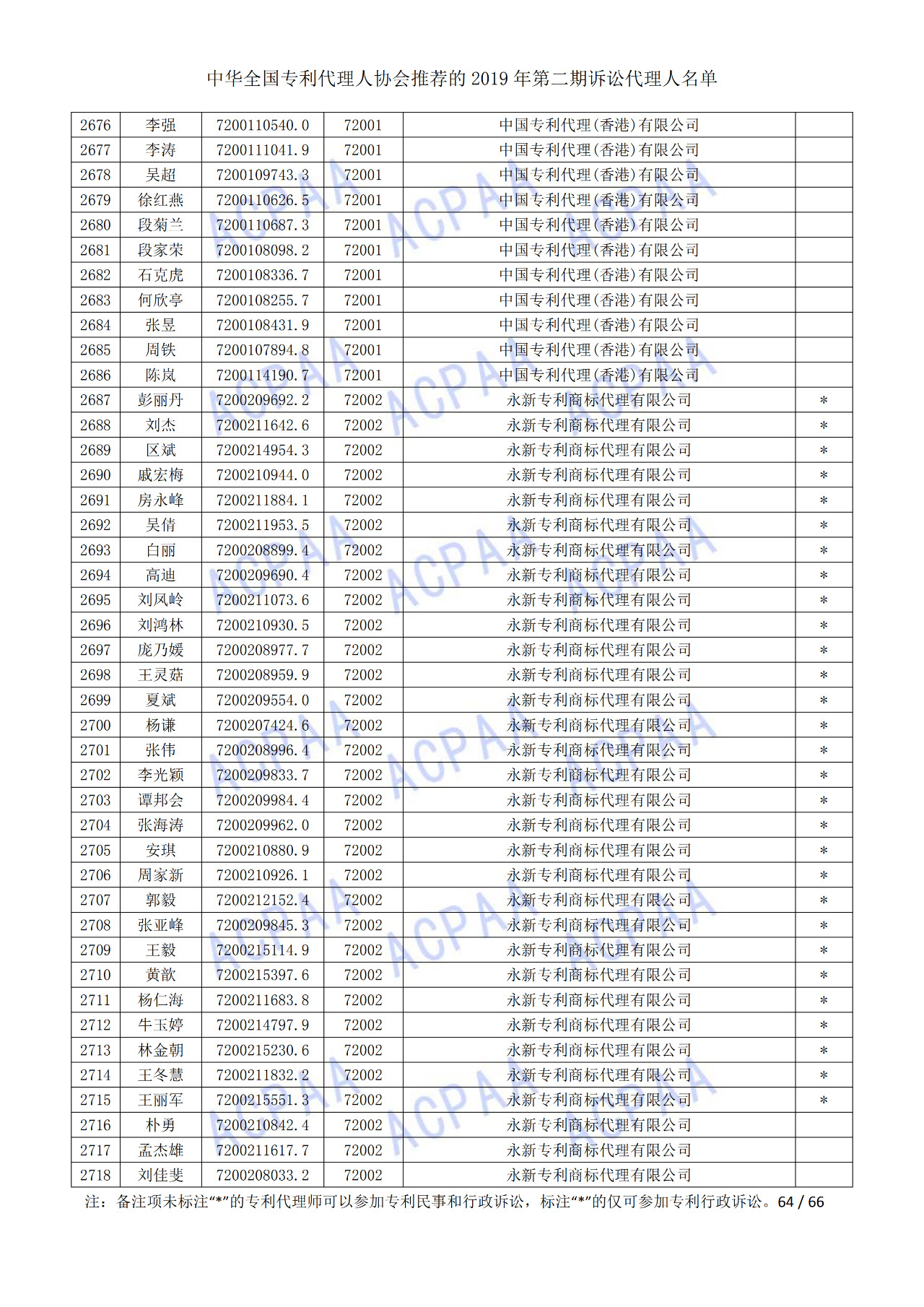 中華全國專利代理人協(xié)會發(fā)布2019年第二期訴訟代理人名單