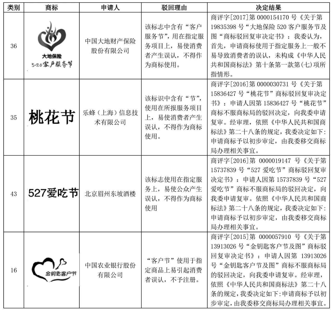 包含節(jié)日名稱的商標(biāo)注冊問題探析