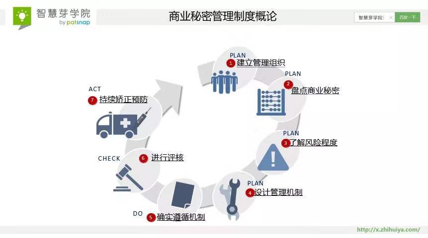 8大案例速成！ 搞定商業(yè)秘密的難點(diǎn)與管理