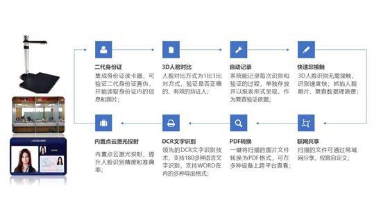 全國首例！3D人臉識別進駐政務(wù)大廳