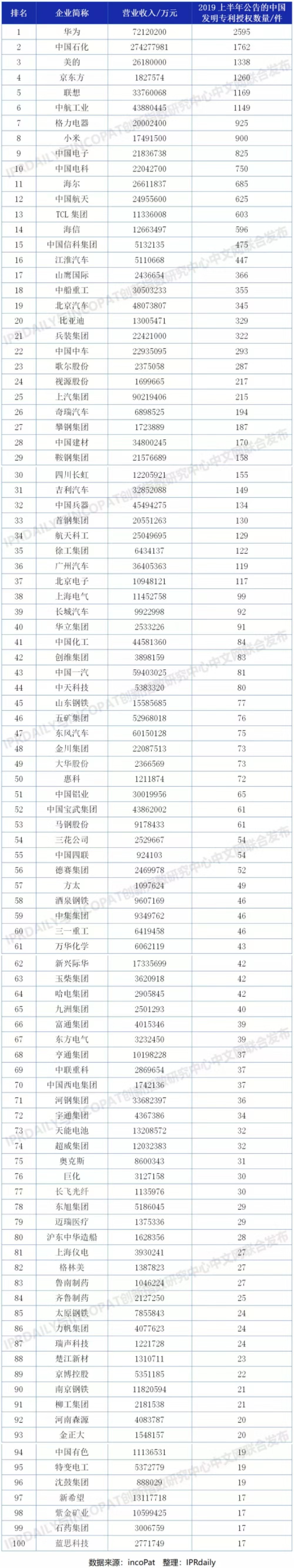 2019年中國(guó)制造業(yè)企業(yè)發(fā)明授權(quán)專利排行榜（TOP100）