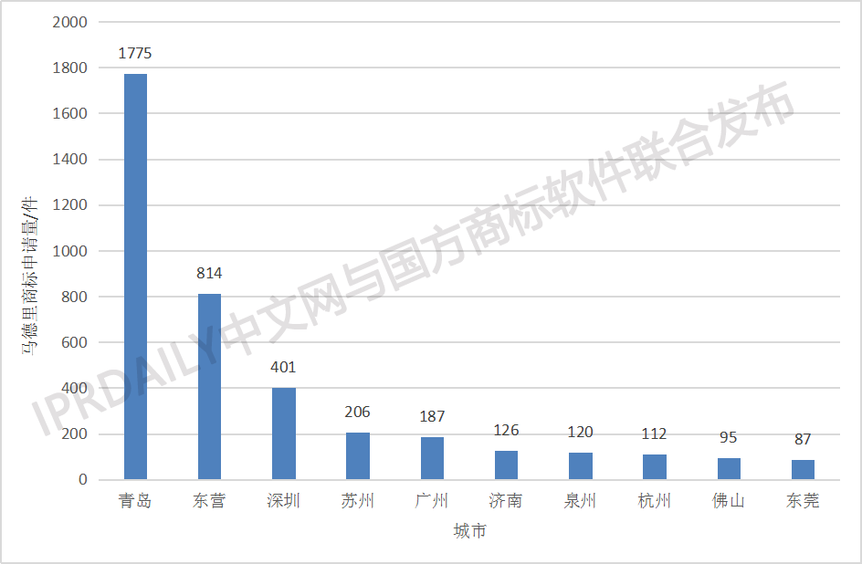 剛剛發(fā)布！2018中國馬德里商標(biāo)國際注冊(cè)數(shù)據(jù)報(bào)告