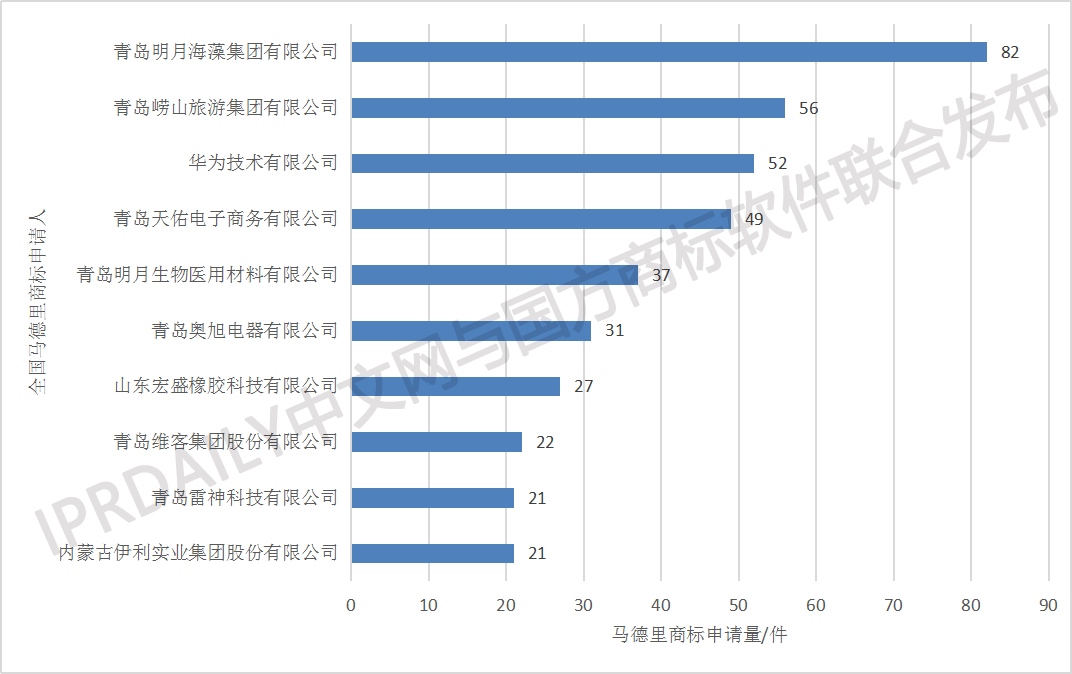 剛剛發(fā)布！2018中國馬德里商標(biāo)國際注冊(cè)數(shù)據(jù)報(bào)告