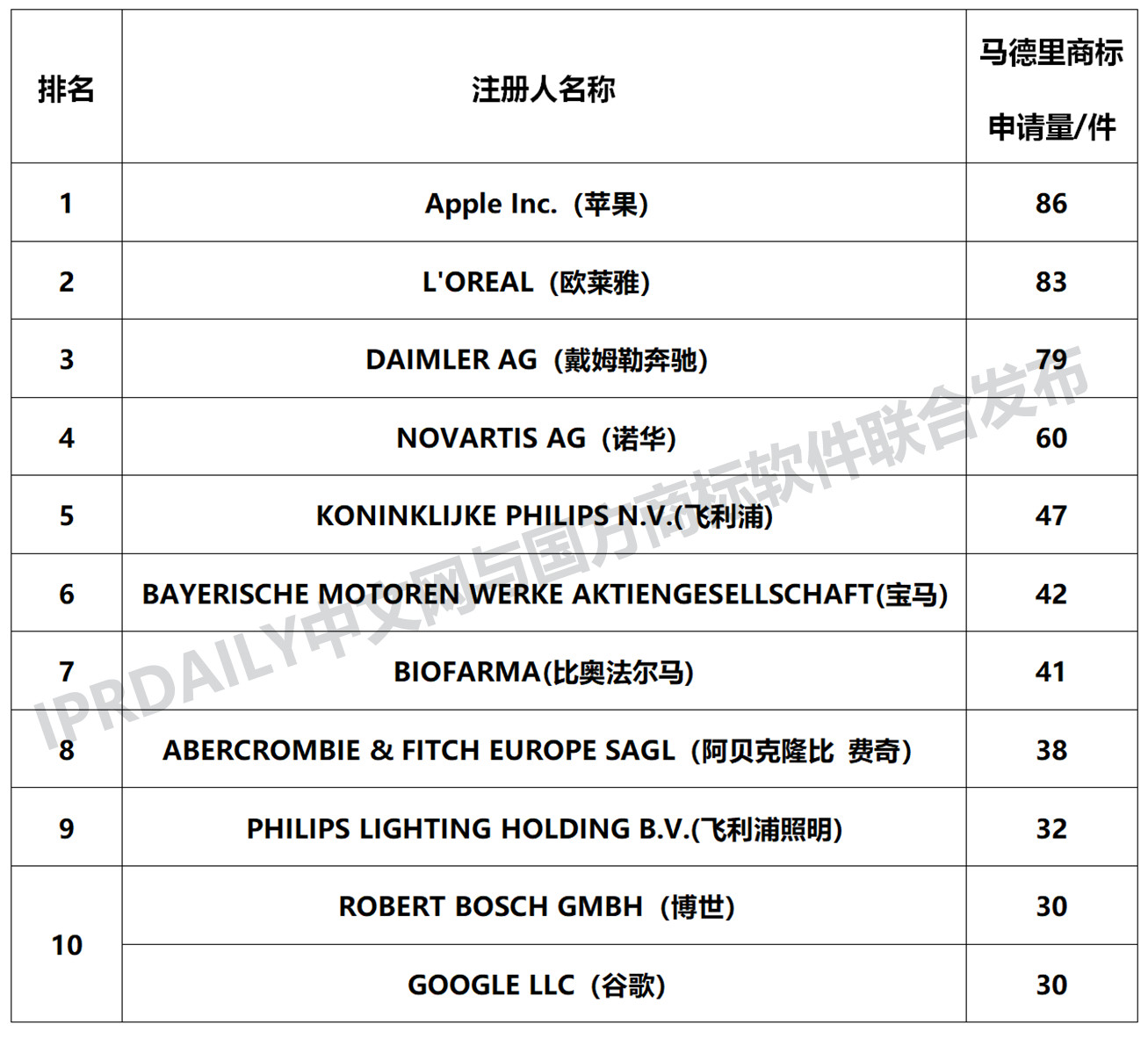 剛剛發(fā)布！2018中國馬德里商標(biāo)國際注冊(cè)數(shù)據(jù)報(bào)告