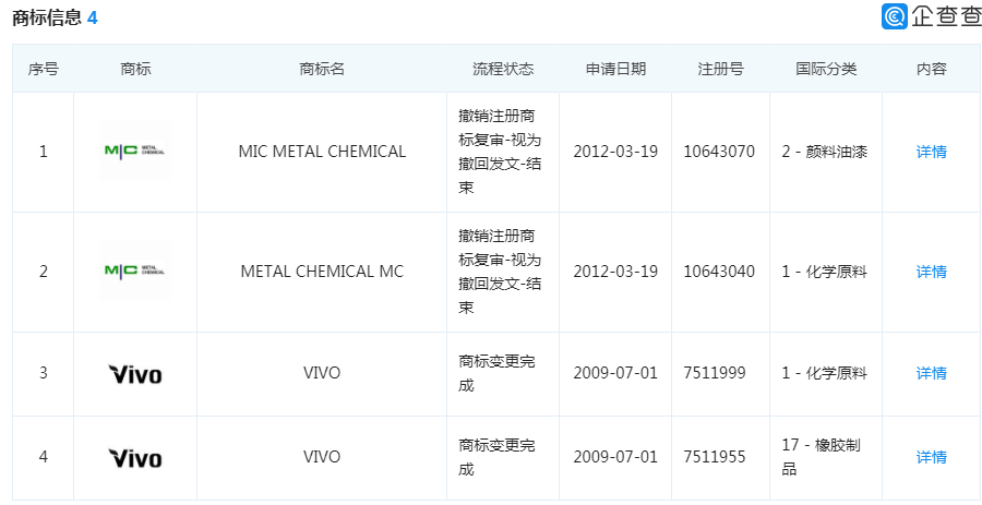 4080件商標(biāo)保駕護(hù)航的VIVO，這件“VIVO”商標(biāo)卻被駁回了！