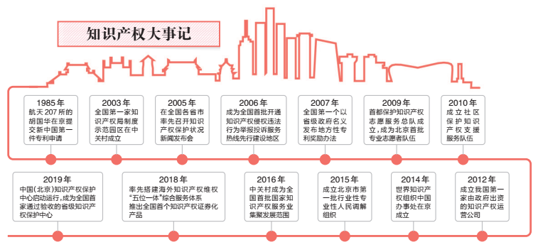 譜寫知識(shí)產(chǎn)權(quán)“首善之區(qū)”建設(shè)新篇章