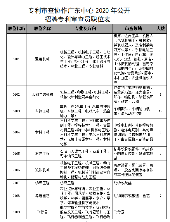 招聘專利審查員2610名！2020年國知局專利審查協(xié)作中心招聘計(jì)劃！