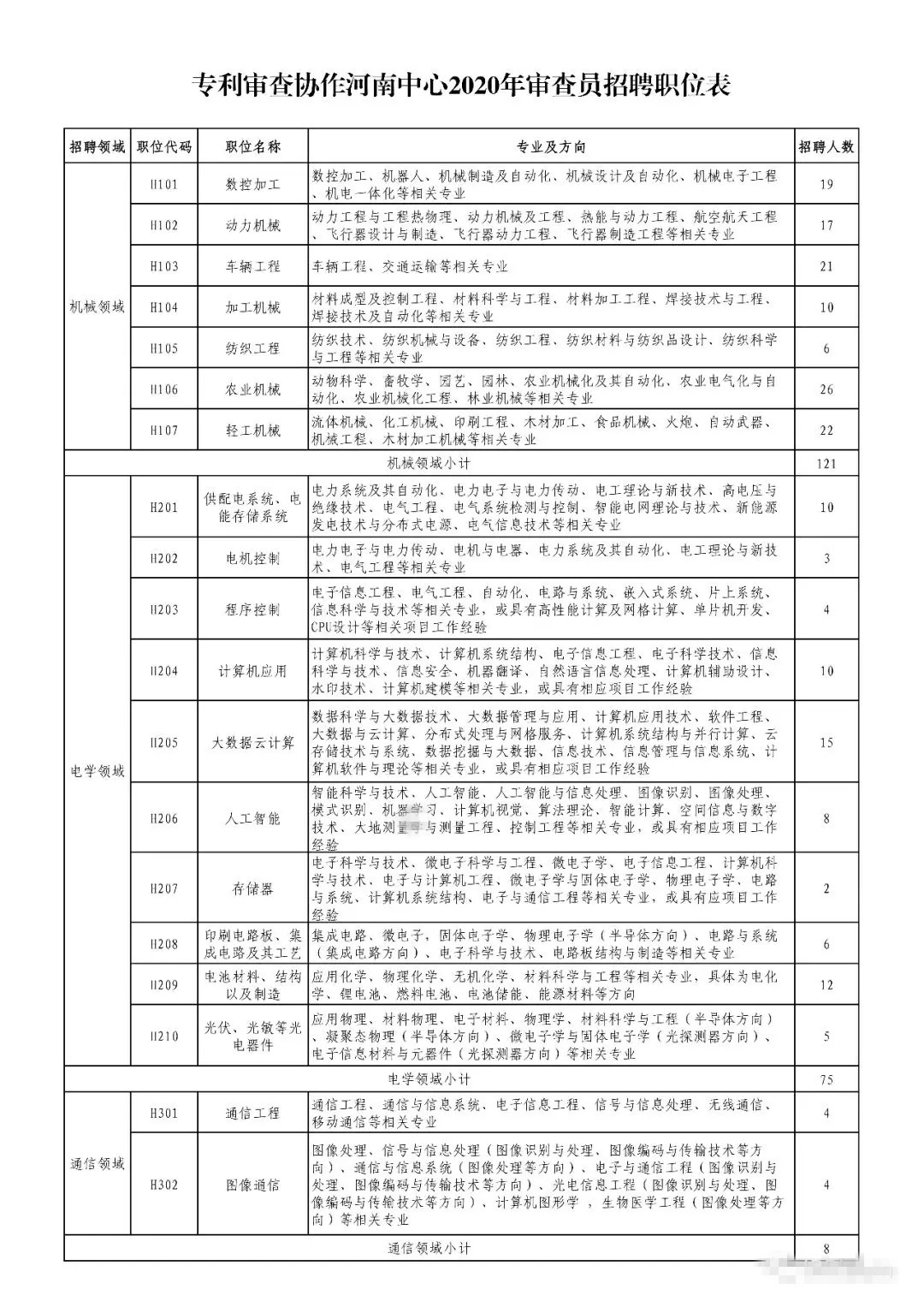 招聘專利審查員2610名！2020年國知局專利審查協(xié)作中心招聘計(jì)劃！