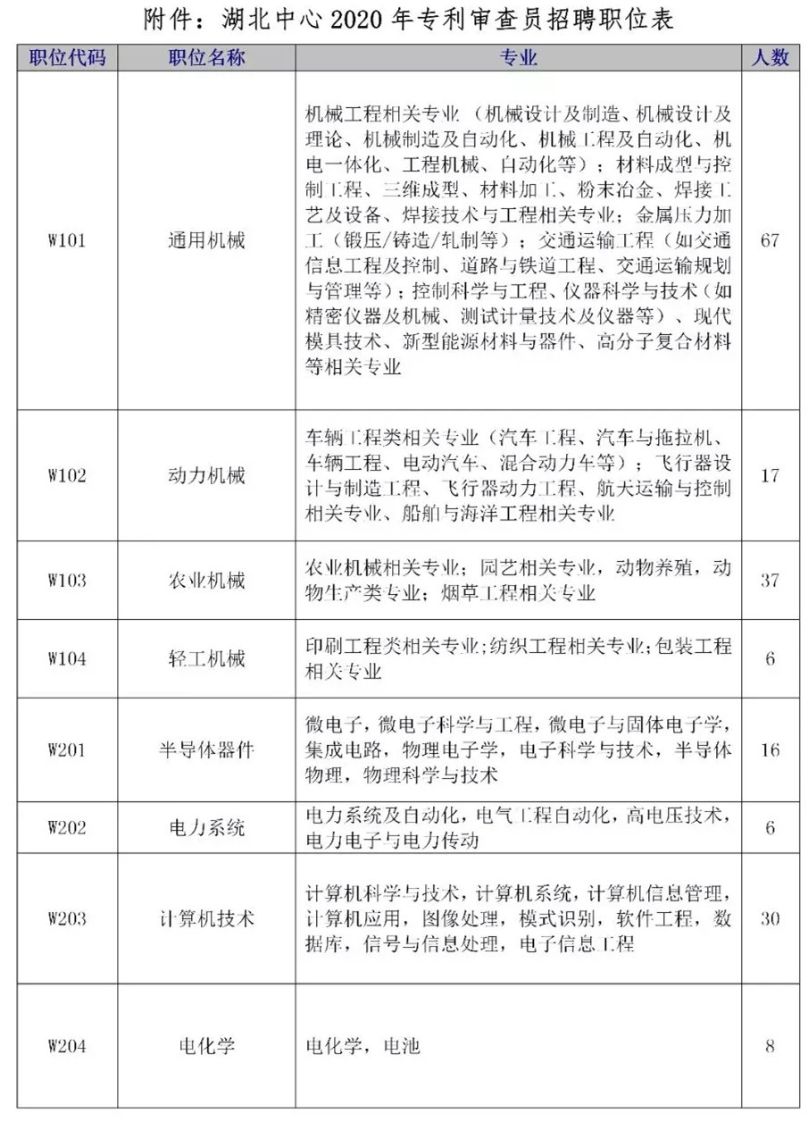 招聘專利審查員2610名！2020年國知局專利審查協(xié)作中心招聘計(jì)劃！