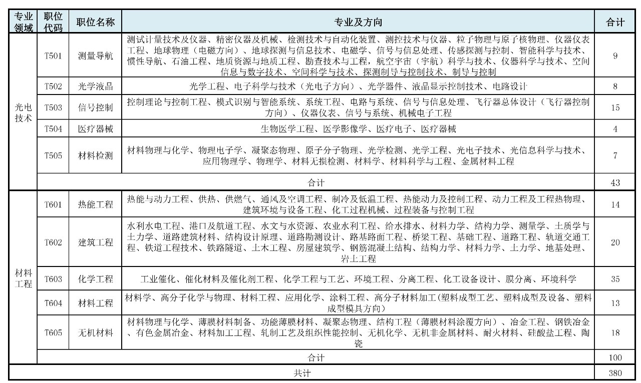 招聘專利審查員2610名！2020年國知局專利審查協(xié)作中心招聘計(jì)劃！