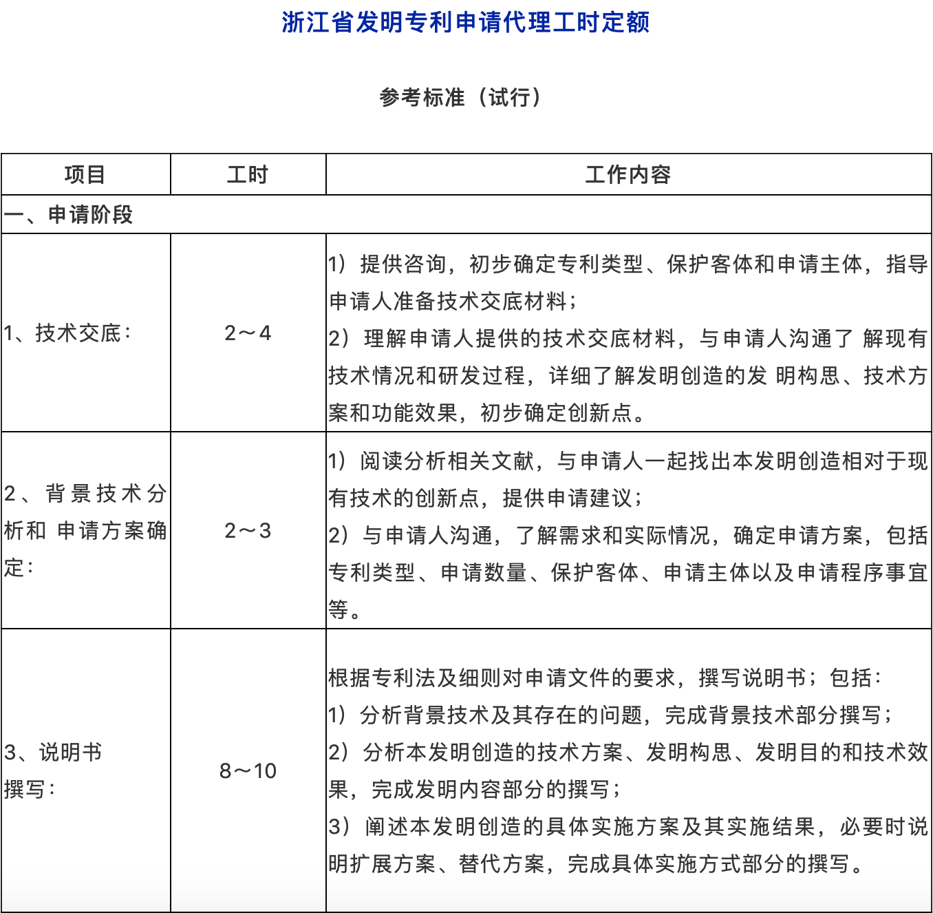 ?提質(zhì)增效！專利代理工時制收費方式，你看好嗎？