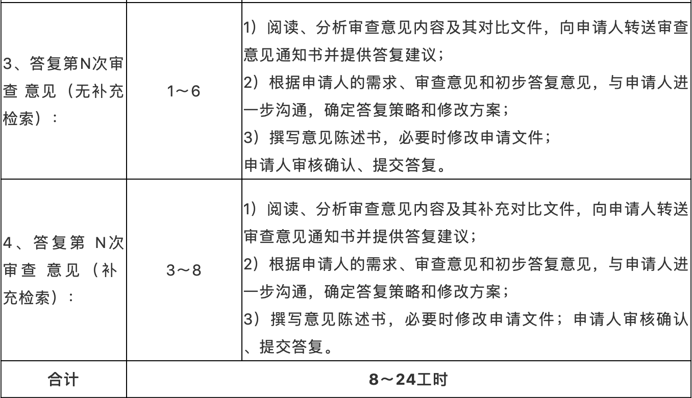 ?提質(zhì)增效！專利代理工時制收費方式，你看好嗎？