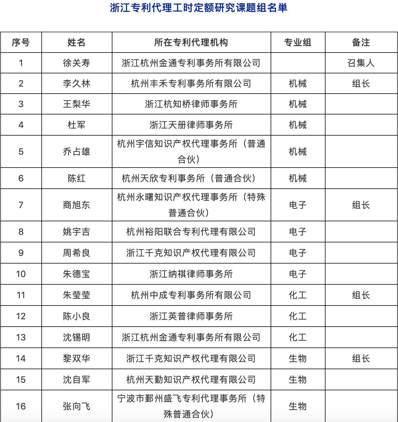 ?提質(zhì)增效！專利代理工時制收費方式，你看好嗎？