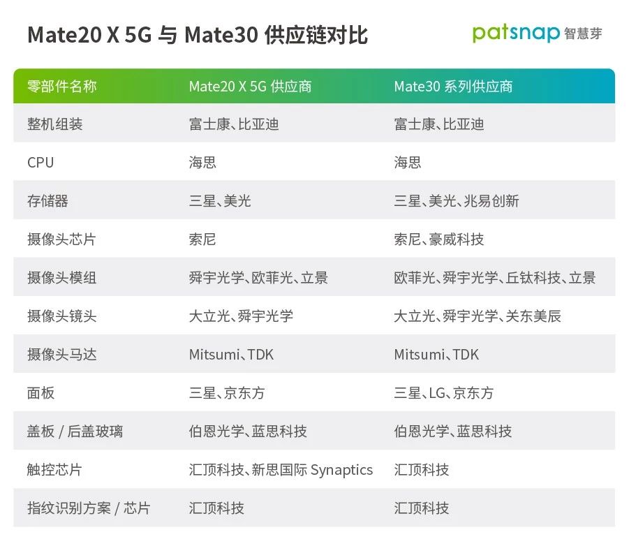 揭秘華為Mate30供應(yīng)商：多個專利大戶，“中國造”不再只是配角